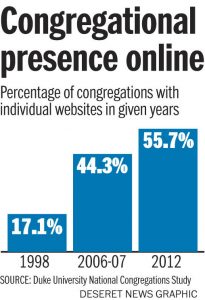 percentage_of_churches_with_websites