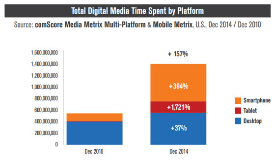 digital-media-time-spent-platform-comscore