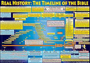 Bible Timeline poster