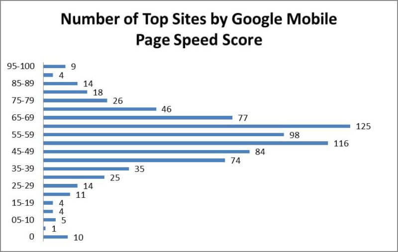 top-sites-by-google-mobile-page-speed-score